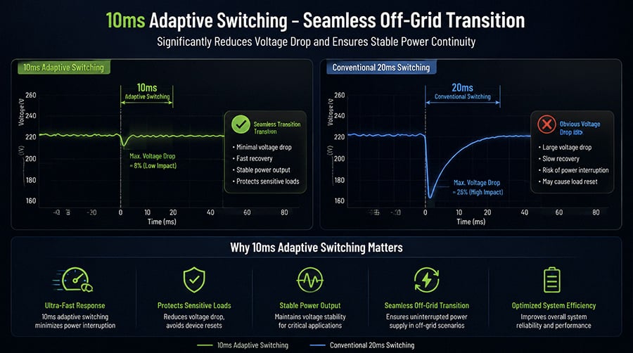 Seamless Off-Grid &amp; On-Grid Adaptation: EVCity 6.5kW/12kW Hybrid Solar Inverter — Redefining Resilience in Solar-Storage Systems